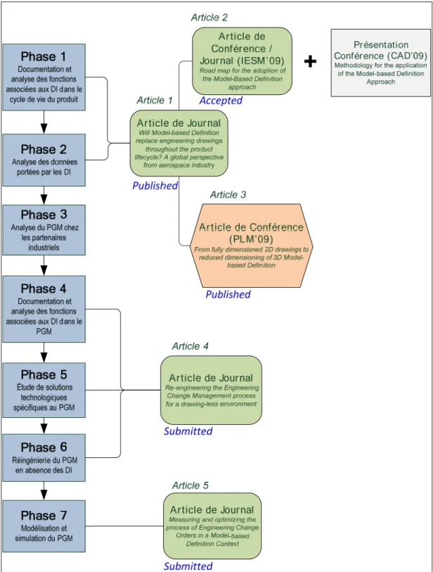 Figure 3.1 Relation entre les phases de la méthodologie et la production scientifique