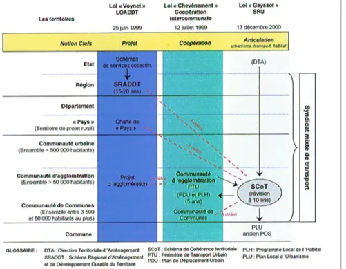 Figure 4 : Schéma de présentation des projets de territoire, outils et périmètres dans les trois  lois à l’initiative de l’Environnement, de l’Intérieur et de l’Équipement 