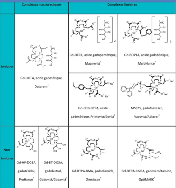 Tableau  1.  Structure  moléculaire  des  principaux  chélates  de  gadolinium  ayant  été  utilisés  comme  agent  de  contraste