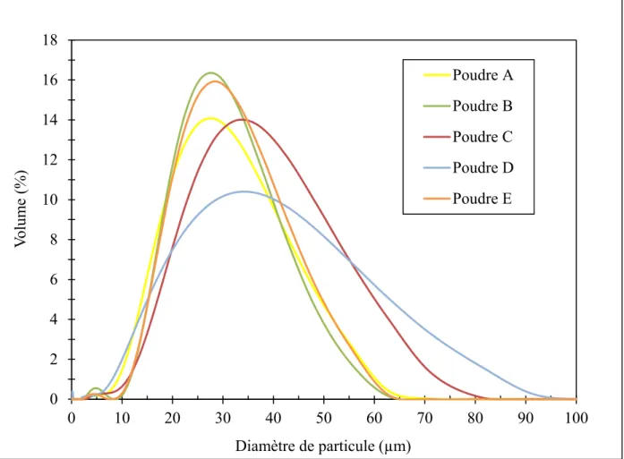 Figure 3.3  Distribution volumétrique des particules des poudres étudiées 0246810121416180102030405060708090 100Volume (%)Diamètre de particule (µm)Poudre APoudre BPoudre CPoudre DPoudre E