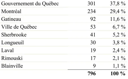 Tableau 2. Contributions des organisations principales au portail Données Québec  Gouvernement du Québec  301  37,8 %  Montréal  234  29,4 %  Gatineau  92  11,6 %  Ville de Québec  53  6,7 %  Sherbrooke  41  5,2 %  Longueuil  30  3,8 %  Laval  19  2,4 %  R