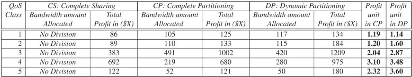 Table 3.7 Bandwidth Class Division, Bandwidth Amounts Allocated and corresponding Total and Per-Unit Proﬁts in three scenarios
