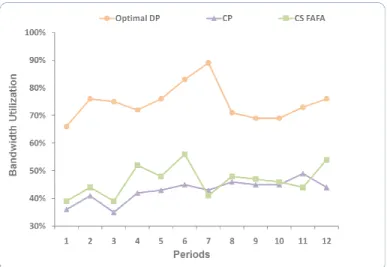 Figure 3.1 Bandwidth Utilization U b