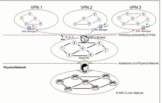 Figure 0.1 illustrates the scheme of bandwidth provisioning in VNs, and shows how the con- con-cepts of virtual partitioning and autonomic management are applied