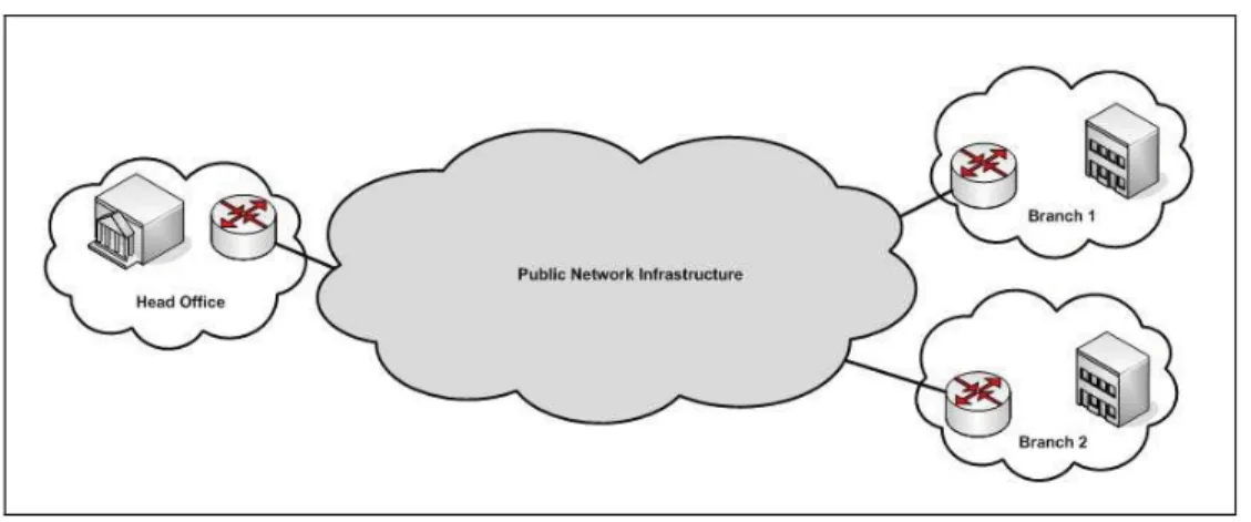 Figure 0.2 Virtual Private Network