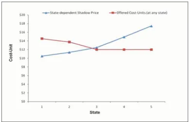 Figure 2.1 Cost-unit thresholds and offered bids 2.6.2 Resource Allocation based on Markov Decision Process
