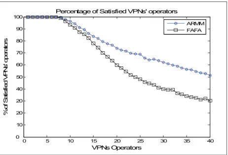 Figure 2.2 shows the percentage of satisﬁed VPN operators to the number of VPN operators participating in the resource allocation game