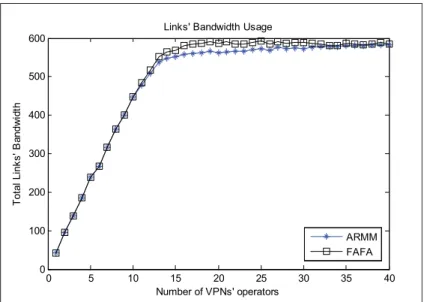 Figure 2.4 shows the total ISP’s proﬁt represented by the proﬁt units collected from resources being allocated to VPN operators