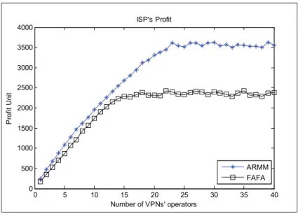 Figure 2.4 ISP’s Proﬁt