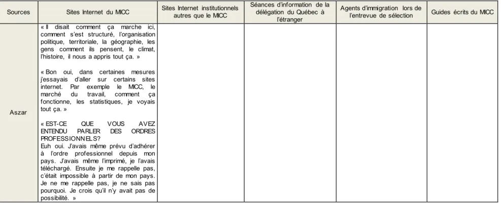 Tableau  6 - Informations  prémigratoires  provenant de sources institutionnelles 