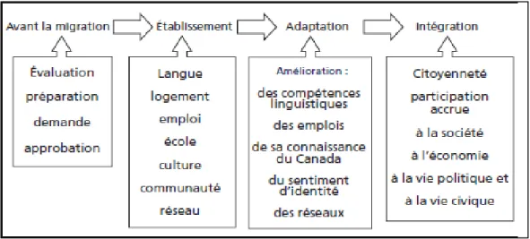 Figure  1 – Exemple de transitions dans la vie  d’un immigrant adulte accompagné  de sa famille  (Kunz, 2005) 