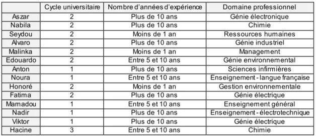 Tableau  2 – Caractéristiques  professionnelles 