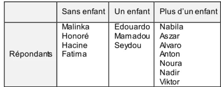 Tableau  4 – Contexte familial à l’arrivée  au Québec 