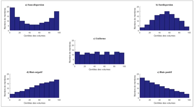 Figure 1.2 Exemples de diagrammes de Talagrand   Adaptée de Callado et al. (2013) 