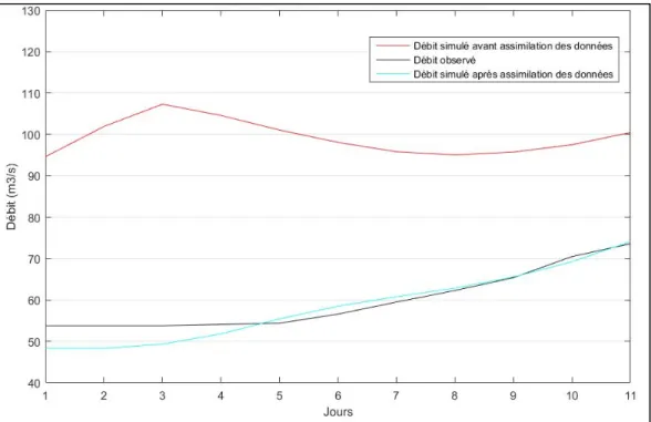 Figure 1.3 Courbes des débits pour les 10 jours précédant la date de la prévision (t=0), soit  pour le modèle GR4J au 1 er  janvier 1968 dans le cas présent