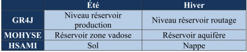 Tableau 3.1 Variables d’états des trois modèles hydrologiques qui ont été optimisées en  assimilation 