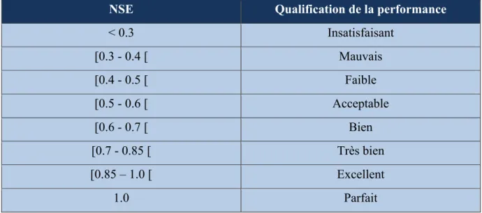 Tableau 4.1 Qualification de la performance du critère NSE   Adapté de N. Moriasi et al