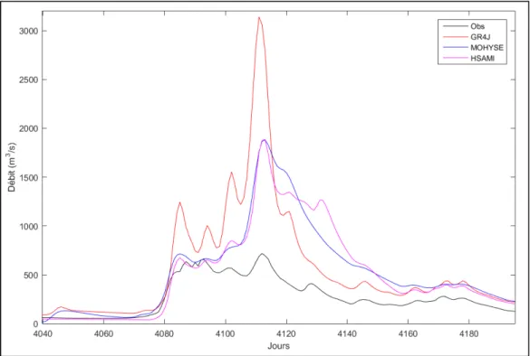 Figure 4.1 Courbes des débits simulés en validation pour la période de   crue de 1996