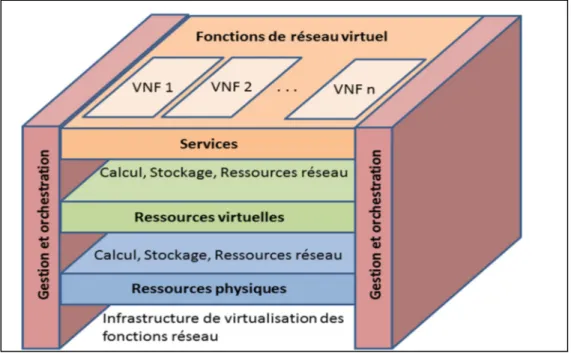 Figure 1.3 Architecture de virtualisation des fonctions réseau 