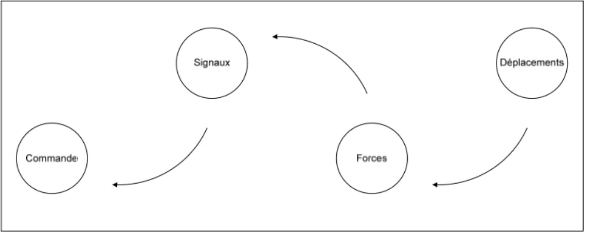 Figure 2.2 Étapes de l’approche inverse à la simulation. 