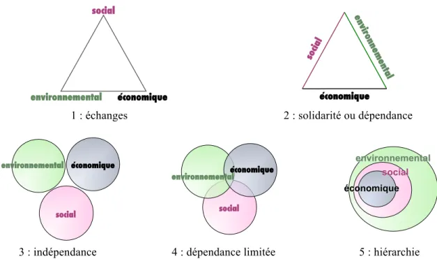 FIGURE 1 : Cinq manières de représenter les trois premières dimensions du développement durable,   et leur signification en termes de relations