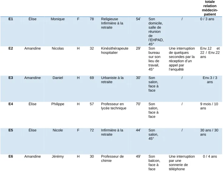 Tableau 2 : Caractéristiques de la population et conditions d’entretiens . 