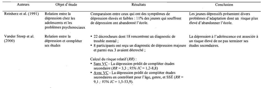 Tableau  3.  Description des  résultats des  études recensées mettant en  relation la dépression  à l'adolescence et la scolarisation  (suite) 