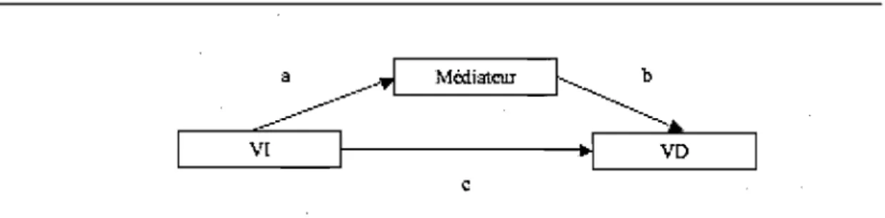Figure  2.  Modèle de modération 
