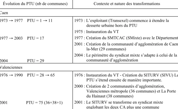 Tableau 3 - Les transformations de l’intercommunalité transport à Caen et à Valenciennes 