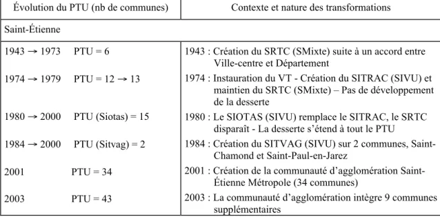 Tableau 4 - Les transformations de l’intercommunalité transport à Saint-Étienne 