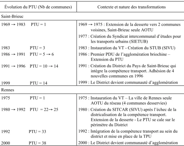 Tableau 2 – Les transformations de l’intercommunalité transport à Saint-Brieuc et à Rennes 