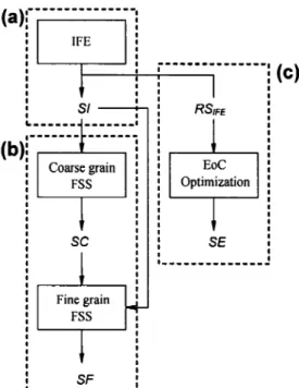 Figure  10  Classification  system  optimization  approach  - representations  obtained  with  IFE  may  be  used  to  further  improve  accuracy  with  EoCs,  or  the  complexity of a single classifier may be reduced through FSS 