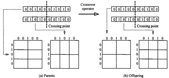 Figure 14  Single  point  crossover  operation  example  with  the  divider  zoning  operator  - both  parents  (a)  have  bits  swapped  at  the  crossing  points,  producing two offsprings (b) that combine both zoning strategies 