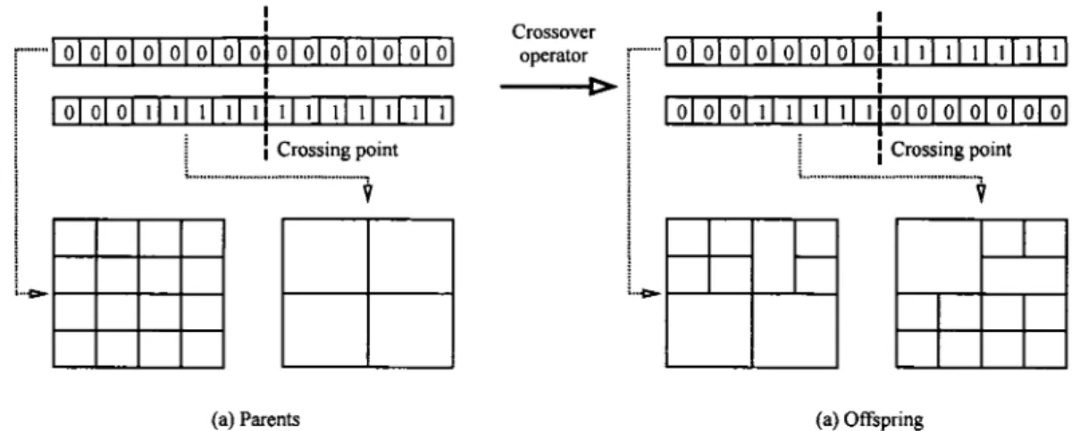 Figure  18  Single  point  crossover  operation  example  with  the  hierarchical  zoning  operator  - both  parents  (a)  have  bits  swapped  at  the  crossing  points,  producing two offsprings (b) that combine both zoning strategies 
