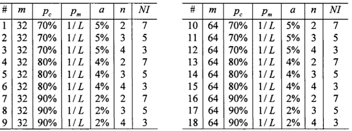 Table III  Parameter values  #  m  Pc  Pm  a  n  NI  #  m  Pc  Pm  a  n  NI  1  32  70%  l!L  5%  2  7  10  64  70%  l!L  5%  2  7  2  32  70%  l!L  5%  3  5  11  64  70%  l!L  5%  3  5  3  32  70%  l!L  5%  4  3  12  64  70%  l!L  5%  4  3  4  32  80%  l!