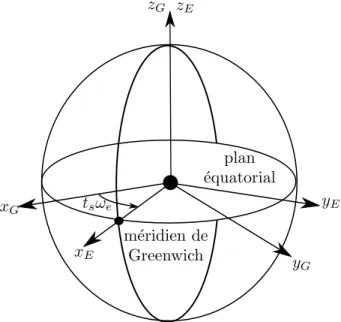Figure 2.2  Système de coordonnées terrestre