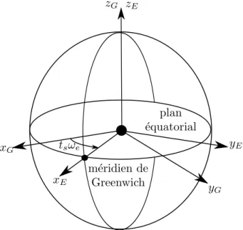 Figure 2.2  Système de coordonnées terrestre