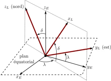 Figure 2.3  Système de coordonnées local