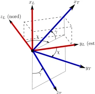 Figure 2.4  Système de coordonnées de la trajectoire