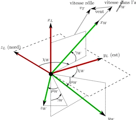 Figure 2.8  Système de coordonnées aérodynamique