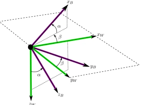 Figure 2.9  Système de coordonnées aérodynamique, depuis le système corps