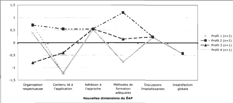 Figure  2.  Illustration  des quatre profils  dégagés  à  partir des dimensions du  ÉAP  produites  dans cette étude