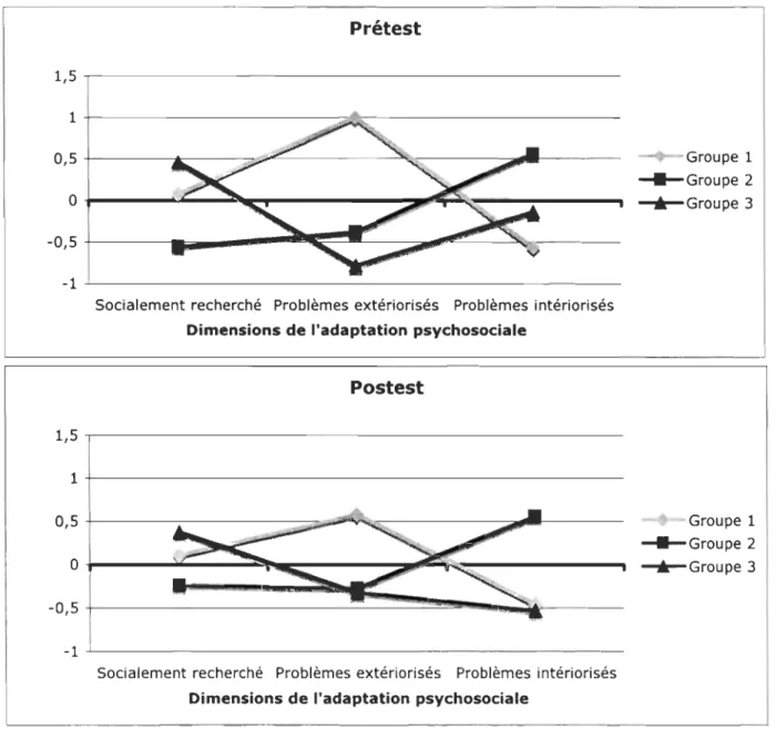 Figure  3.  Illustration des trois modes d'adaptation psychosociale des enfants au  prétest et au  postest selon les évaluations des  enseignants au APSE 