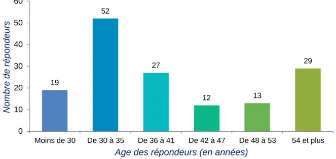 Figure 1 : Répartition par classe d’âge des répondeurs après redressement  (n=151) 
