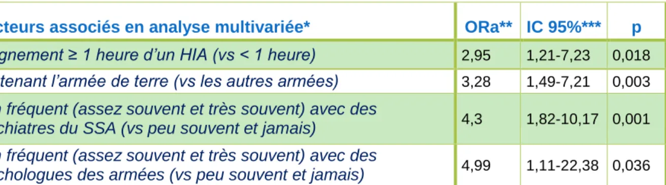 Tableau 2 : Facteurs associés avec la pratique récente (moins de 3 mois) d’un  suivi de patients par les médecins des forces (n=150) 