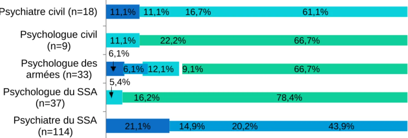 Figure 7 : Motif de sollicitation des professionnels de santé en lien fréquent  (assez souvent ou très souvent) avec les médecins des forces (n=151) 