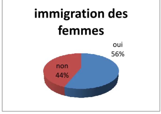Figure 17  oui  56% non 44%  immigration des femmes 