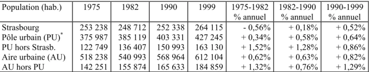 Tableau 1 – Évolution de la population dans l’aire urbaine strasbourgeoise (1975-1999)  Population (hab.)  1975  1982  1990  1999  1975-1982 