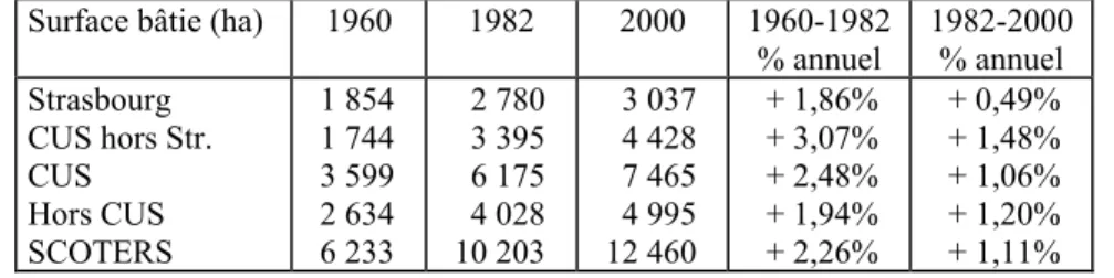 Tableau 2 - Évolution et répartition de la surface bâtie au sein de l’aire du SCOTERS  Surface bâtie (ha)  1960  1982  2000  1960-1982 
