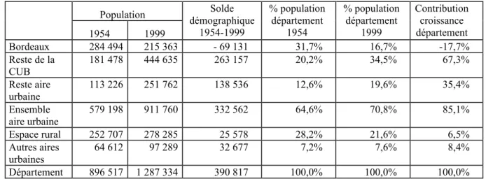 Tableau 1 - L’évolution démographique du département de la Gironde (1954-1999)  Population  1954  1999  Solde  démographique 1954-1999  % population département 1954  % population département 1999  Contribution croissance département  Bordeaux  284 494  21